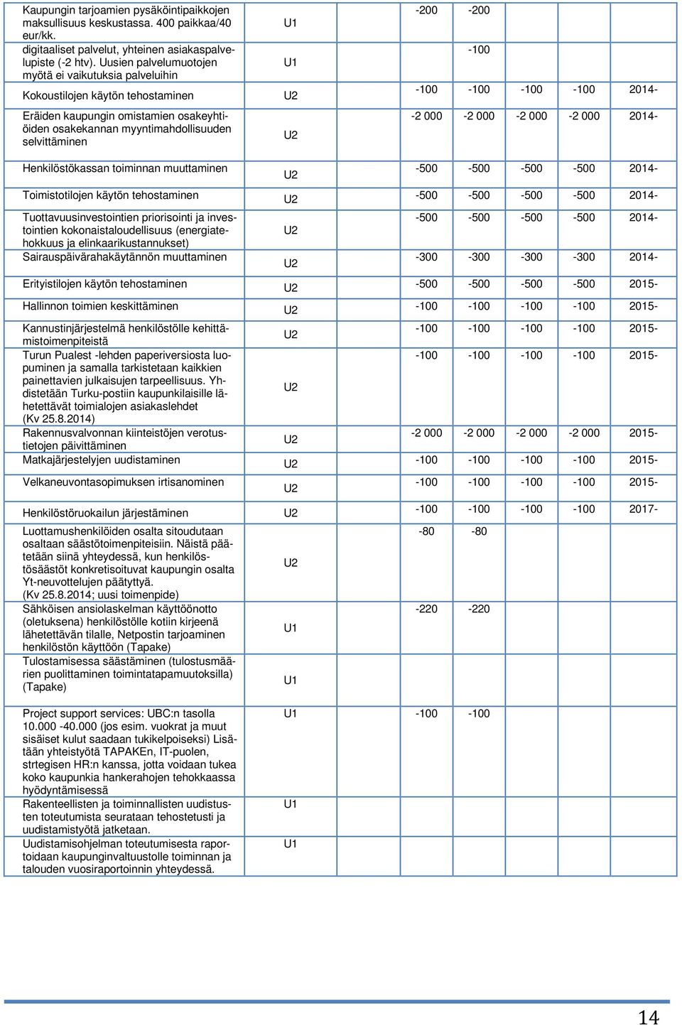 -200-100 -100-100 -100-100 - -2 000-2 000-2 000-2 000 - Henkilöstökassan toiminnan muuttaminen U2-500 -500-500 -500 - Toimistotilojen käytön tehostaminen U2-500 -500-500 -500 -