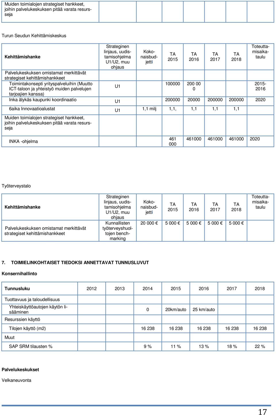 100000 200 00 0 TA 2017 TA 2018 Inka älykäs kaupunki koordinaatio U1 200000 20000 200000 200000 2020 6aika Innovaatioalustat U1 1,1 milj 1,1, 1,1 1,1 1,1 Muiden toimialojen strategiset hankkeet,