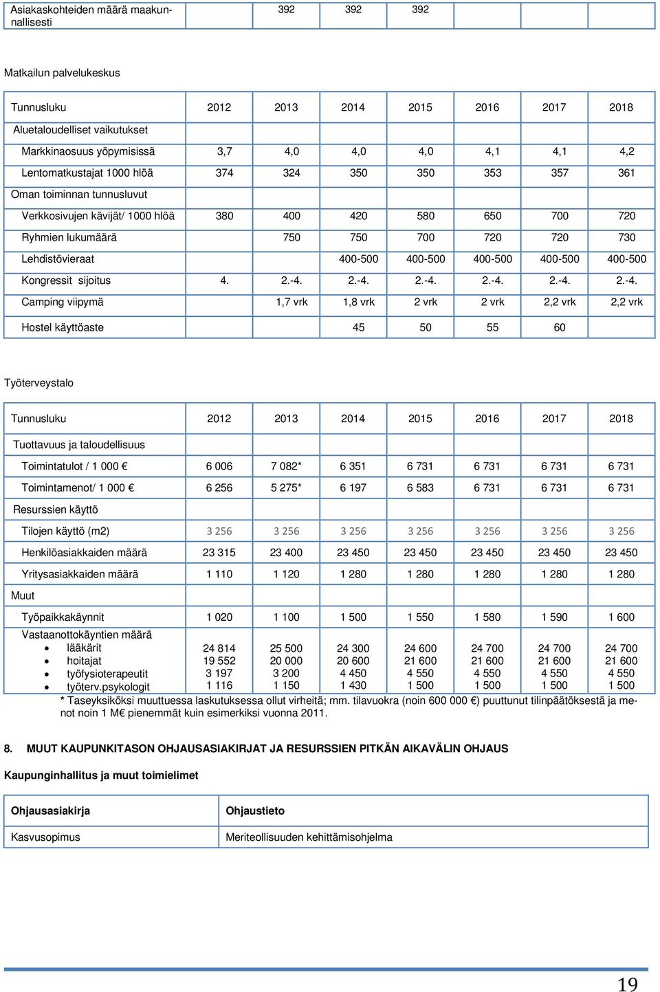 Lehdistövieraat 400-500 400-500 400-500 400-500 400-500 Kongressit sijoitus 4. 2.-4.