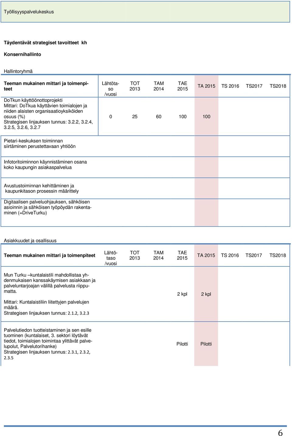 2, 3.2.4, 3.2.5, 3.2.6, 3.2.7 Teeman mukainen mittari ja toimenpiteet Lähtötaso /vuosi 0 25 60 100 100 TA 2016 2017 2018 Pietari-keskuksen toiminnan siirtäminen perustettavaan yhtiöön