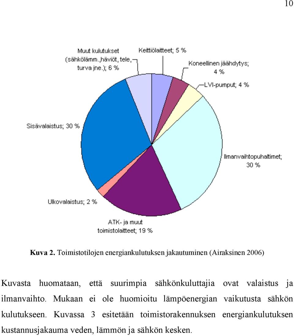 huomataan, että suurimpia sähkönkuluttajia ovat valaistus ja ilmanvaihto.