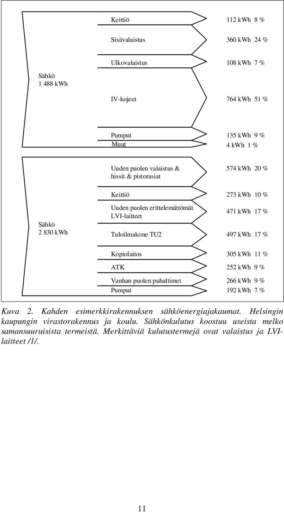 17 % Kopiolaitos ATK 305 kwh 11 % 252 kwh 9 % Vanhan puolen puhaltimet Pumput 266 kwh 9 % 192 kwh 7 % a Kuva 2. Kahden esimerkkirakennuksen sähköenergiajakaumat.