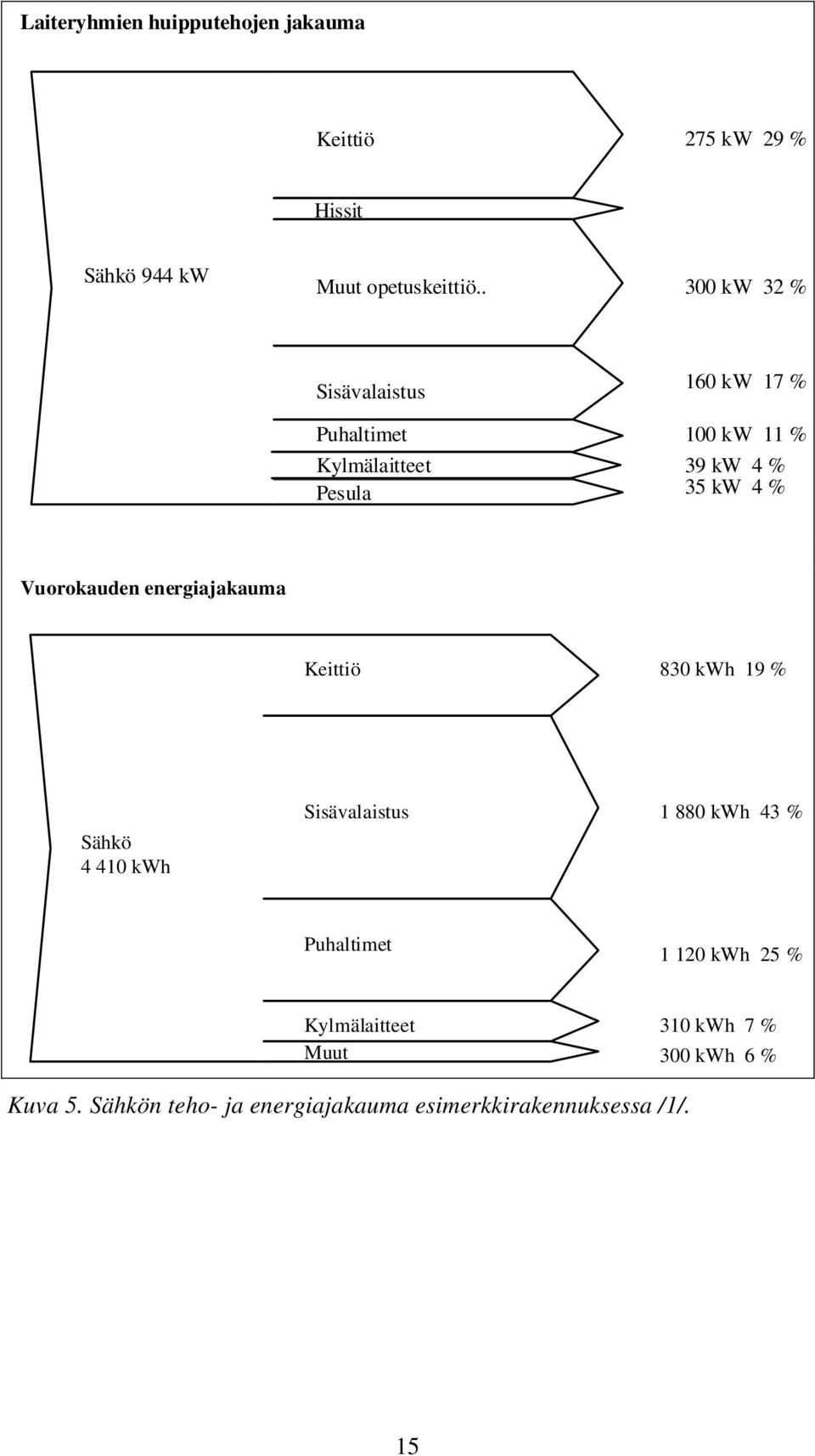 Vuorokauden energiajakauma Keittiö 830 kwh 19 % Sähkö 4 410 kwh Sisävalaistus 1 880 kwh 43 % Puhaltimet 1