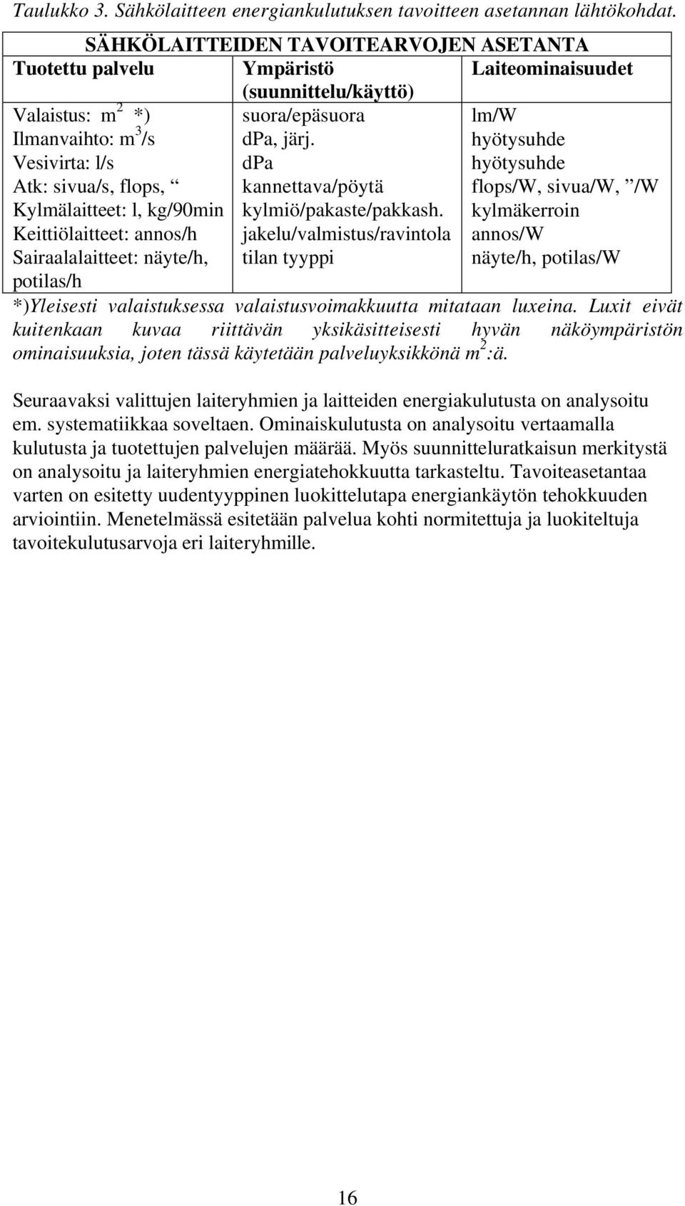 kg/90min Keittiölaitteet: annos/h Sairaalalaitteet: näyte/h, suora/epäsuora dpa, järj. dpa kannettava/pöytä kylmiö/pakaste/pakkash.