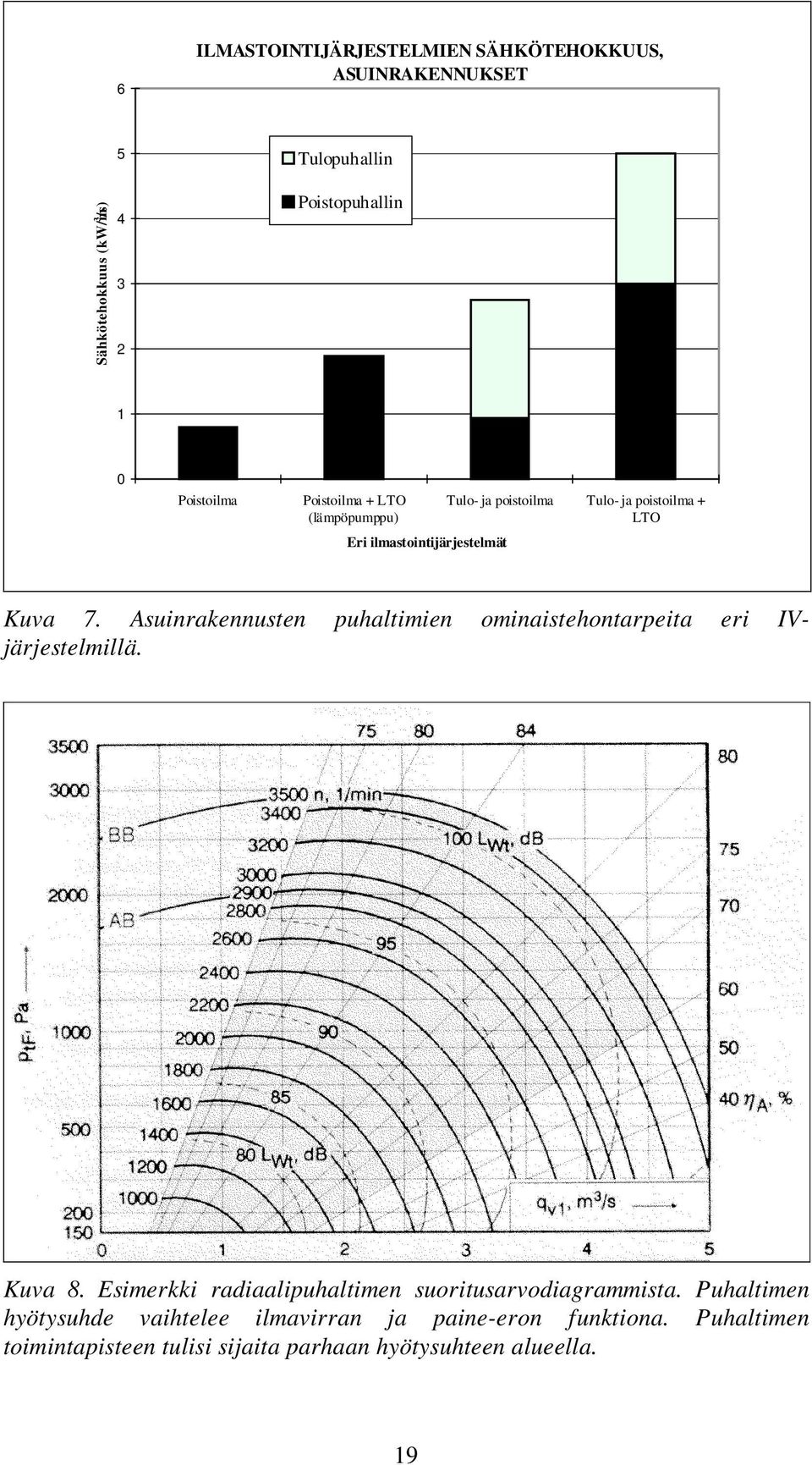 Asuinrakennusten puhaltimien ominaistehontarpeita eri IVjärjestelmillä. Kuva 8.