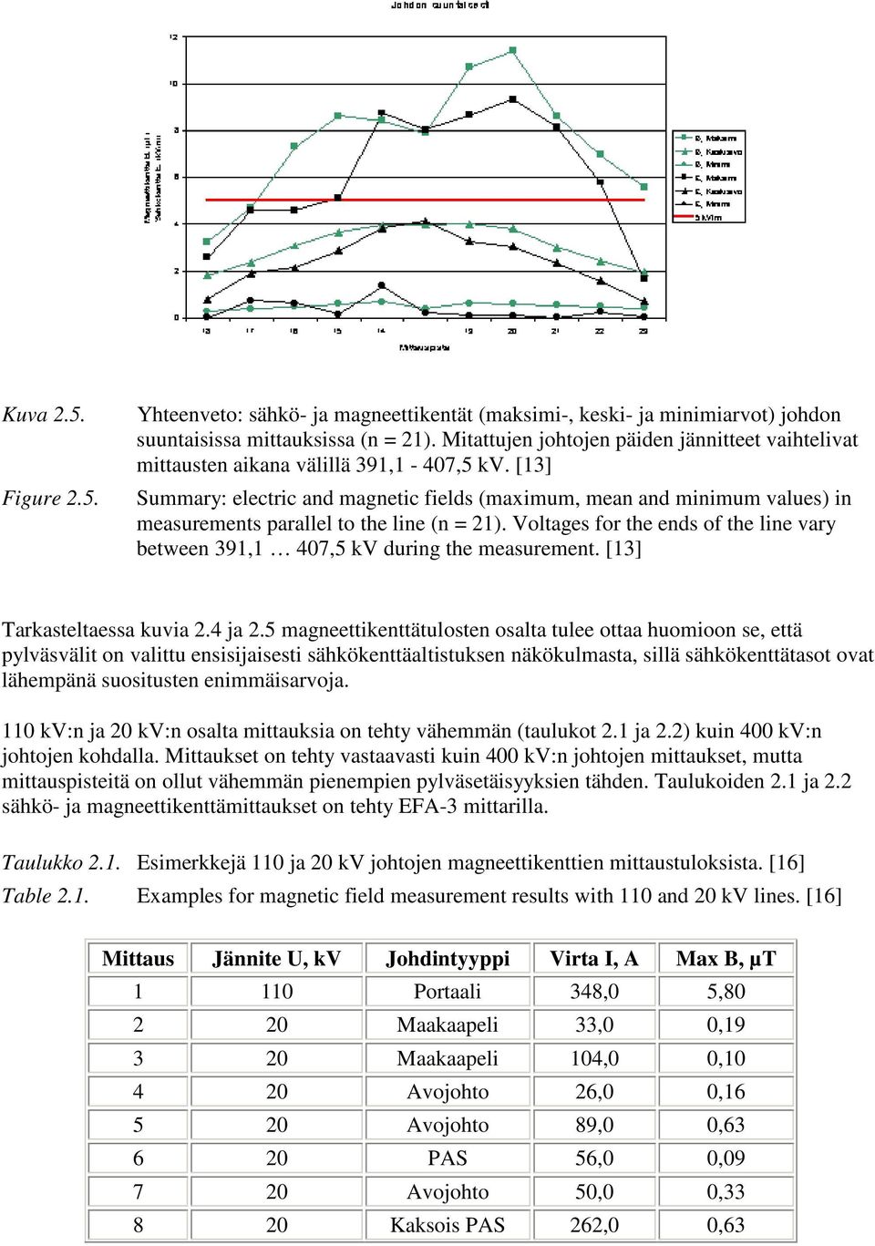 [13] Summary: electric and magnetic fields (maximum, mean and minimum values) in measurements parallel to the line (n = 21).