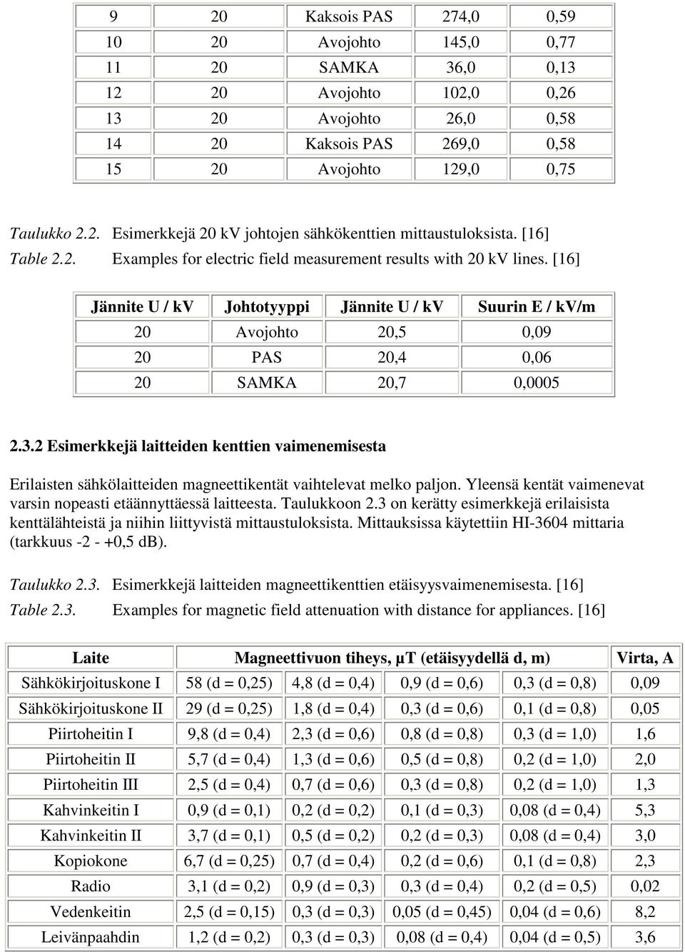 [16] Jännite U / kv Johtotyyppi Jännite U / kv Suurin E / kv/m 20 Avojohto 20,5 0,09 20 PAS 20,4 0,06 20 SAMKA 20,7 0,0005 2.3.