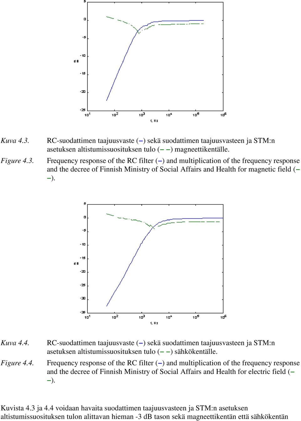 4. Figure 4.4. RC-suodattimen taajuusvaste ( ) sekä suodattimen taajuusvasteen ja STM:n asetuksen altistumissuosituksen tulo ( ) sähkökentälle.