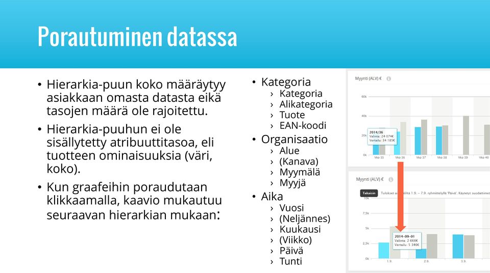 Kun graafeihin poraudutaan klikkaamalla, kaavio mukautuu seuraavan hierarkian mukaan: Kategoria Kategoria