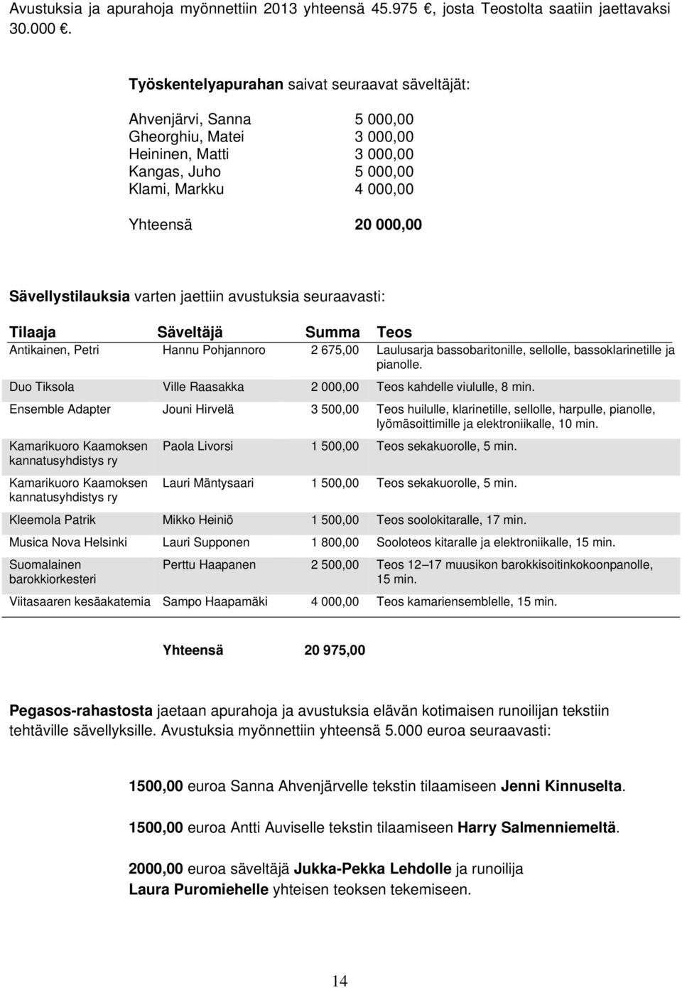 Sävellystilauksia varten jaettiin avustuksia seuraavasti: Tilaaja Säveltäjä Summa Teos Antikainen, Petri Hannu Pohjannoro 2 675,00 Laulusarja bassobaritonille, sellolle, bassoklarinetille ja pianolle.