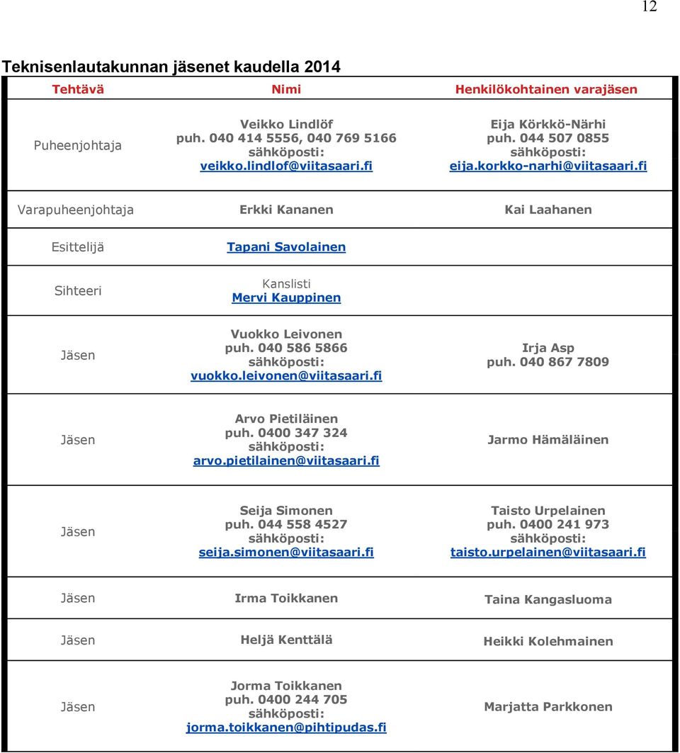 fi Varapuheenjohtaja Erkki Kananen Kai Laahanen Esittelijä Tapani Savolainen Sihteeri Kanslisti Mervi Kauppinen Jäsen Vuokko Leivonen puh. 040 586 5866 sähköposti: vuokko.leivonen@viitasaari.