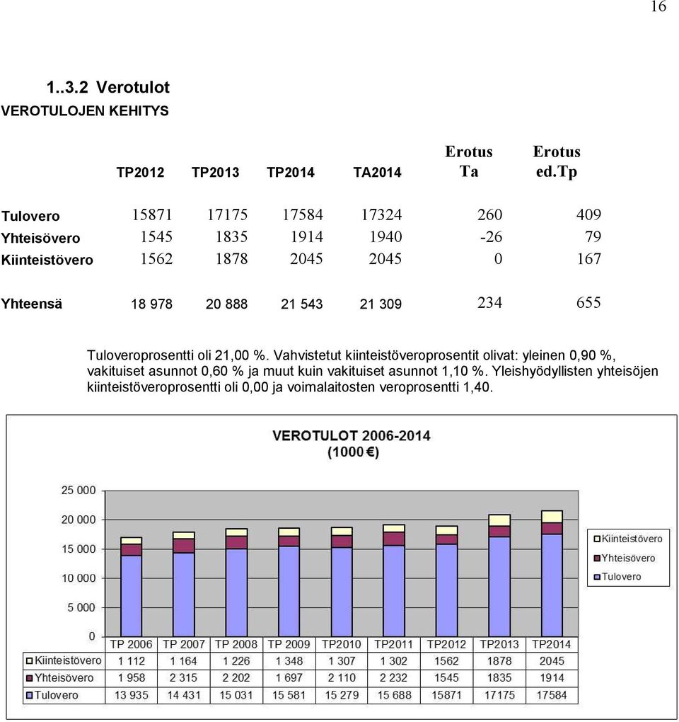 Yhteensä 18 978 20 888 21 543 21 309 234 655 Tuloveroprosentti oli 21,00 %.