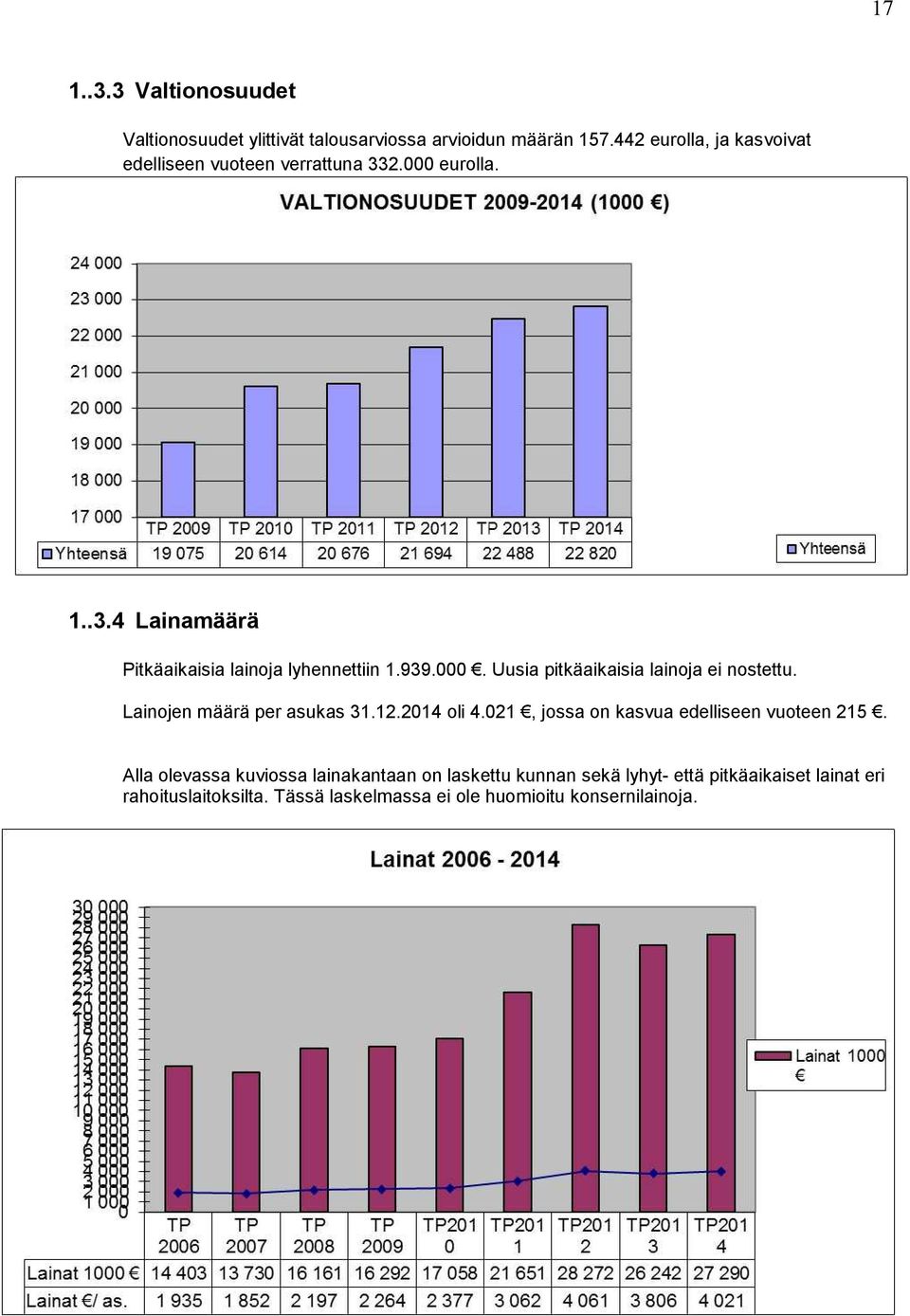 939.000. Uusia pitkäaikaisia lainoja ei nostettu. Lainojen määrä per asukas 31.12.2014 oli 4.