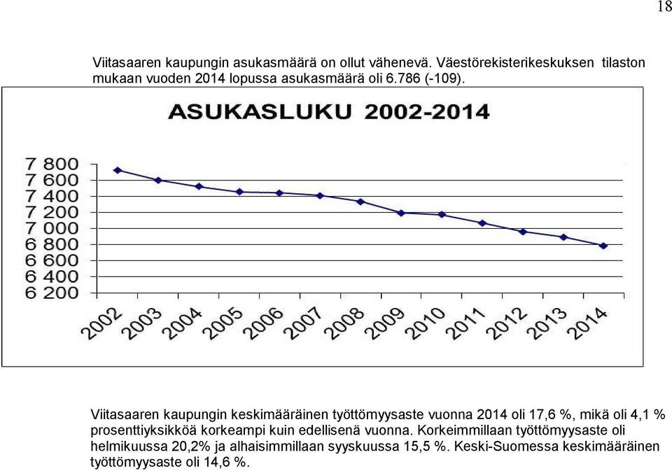 Viitasaaren kaupungin keskimääräinen työttömyysaste vuonna 2014 oli 17,6 %, mikä oli 4,1 % prosenttiyksikköä