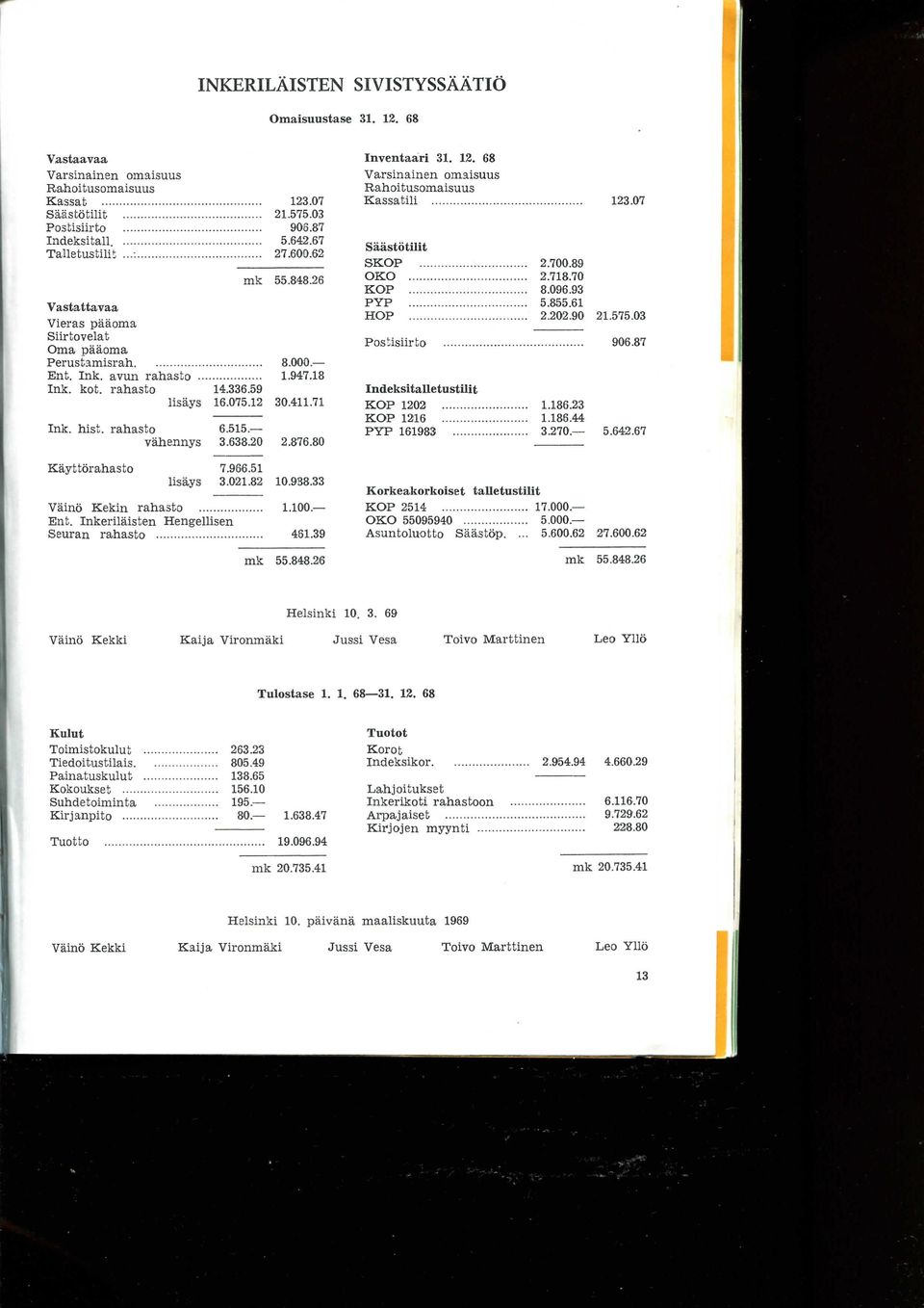 hist, rahasto vahennys Kayttorahasto lisays Vaino Kekin rahasto Ent. Inkerilaisten Hengellisen Seuran rahasto 6.515. 3.638.20 7.966.51 3.021.82 mk 55.848.26 8.000. 1.947.18 30.411.71 2.876.80 10.938.