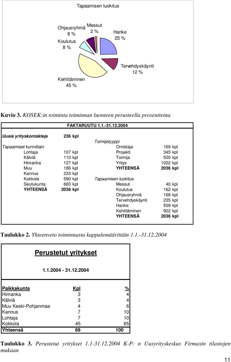 YHTEENSÄ 2036 kpl Kannus 233 kpl Kokkola 590 kpl Tapaamisen luokitus Seutukunta 683 kpl Messut 40 kpl YHTEENSÄ 2036 kpl Koulutus 162 kpl Ohjausryhmä 168 kpl Tervehdyskäynti 235 kpl Hanke 509 kpl