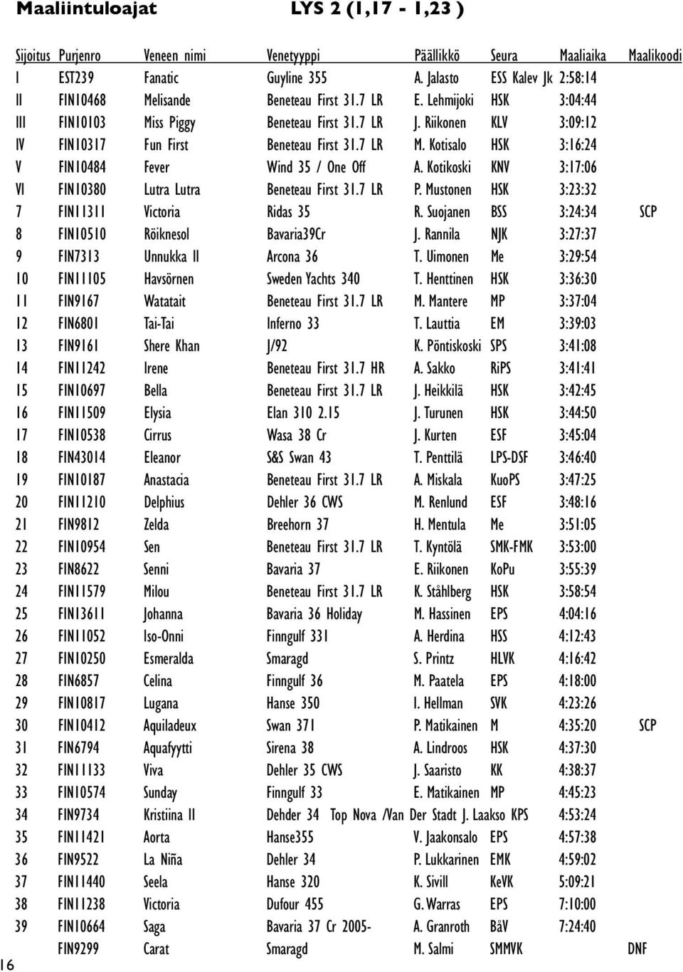 Riikonen KLV 3:09:12 IV FIN10317 Fun First Beneteau First 31.7 LR M. Kotisalo HSK 3:16:24 V FIN10484 Fever Wind 35 / One Off A. Kotikoski KNV 3:17:06 VI FIN10380 Lutra Lutra Beneteau First 31.7 LR P.