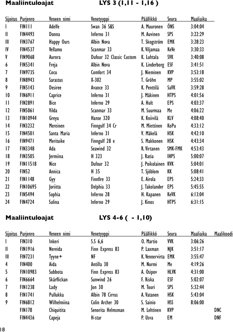 Luhtala SVK 3:40:08 6 FIN5341 Freja Albin Nova K. Linderborg ESF 3:41:51 7 FIN9735 Cocu Comfort 34 J. Nieminen KVP 3:53:18 8 FIN8943 Sarastus X-302 T. Gröhn MP 3:55:02 9 FIN5143 Desiree Avance 33 K.
