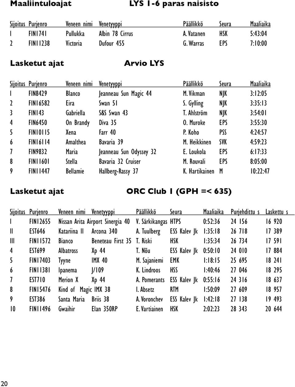 Gylling NJK 3:35:13 3 FIN143 Gabriella S&S Swan 43 T. Ahlström NJK 3:54:01 4 FIN6450 On Brandy Diva 35 O. Muroke EPS 3:55:30 5 FIN10115 Xena Farr 40 P.