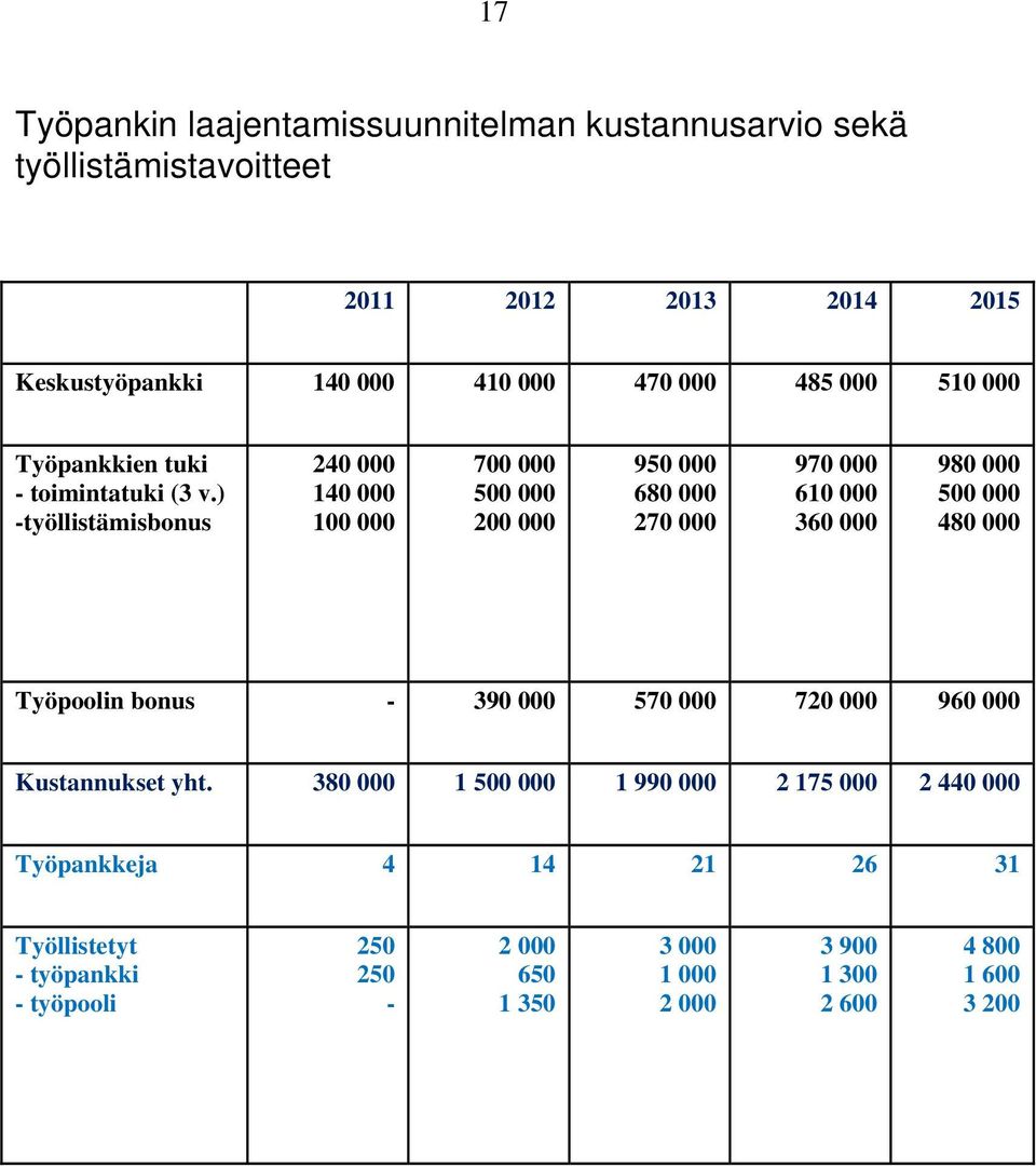 ) -työllistämisbonus 240 000 140 000 100 000 700 000 500 000 200 000 950 000 680 000 270 000 970 000 610 000 360 000 980 000 500 000 480 000