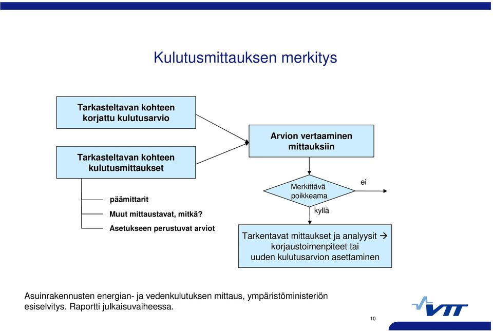 Asetukseen perustuvat arviot Arvion vertaaminen mittauksiin Merkittävä poikkeama kyllä Tarkentavat mittaukset ja