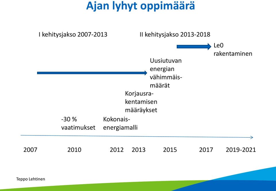 vähimmäismäärät Korjausrakentamisen määräykset