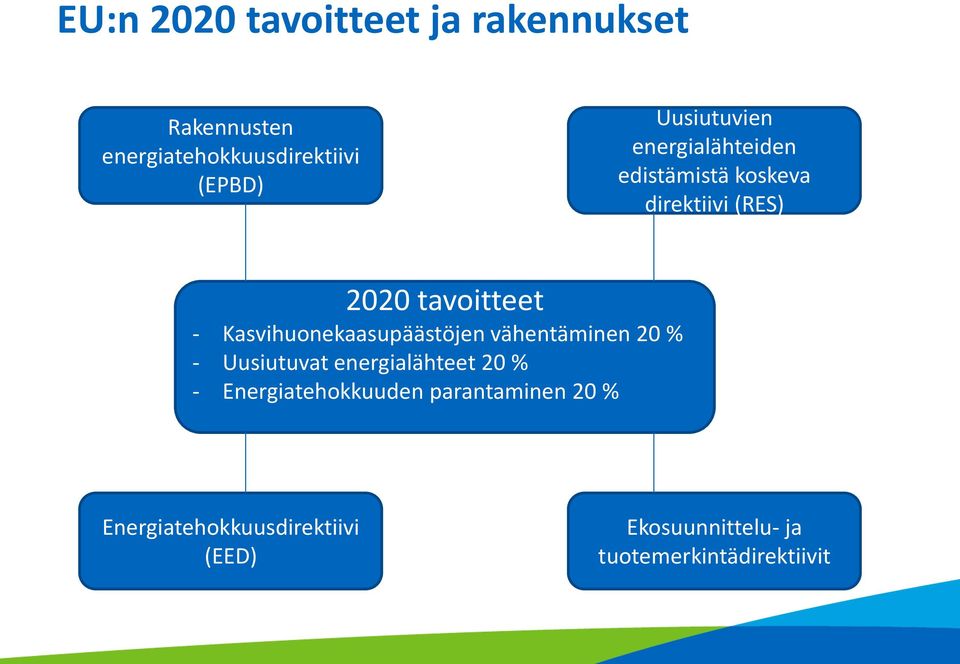 Kasvihuonekaasupäästöjen vähentäminen 20 % - Uusiutuvat energialähteet 20 % -