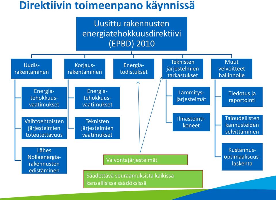 ja raportointi Vaihtoehtoisten järjestelmien toteutettavuus Teknisten järjestelmien vaatimukset Ilmastointikoneet Taloudellisten kannusteiden