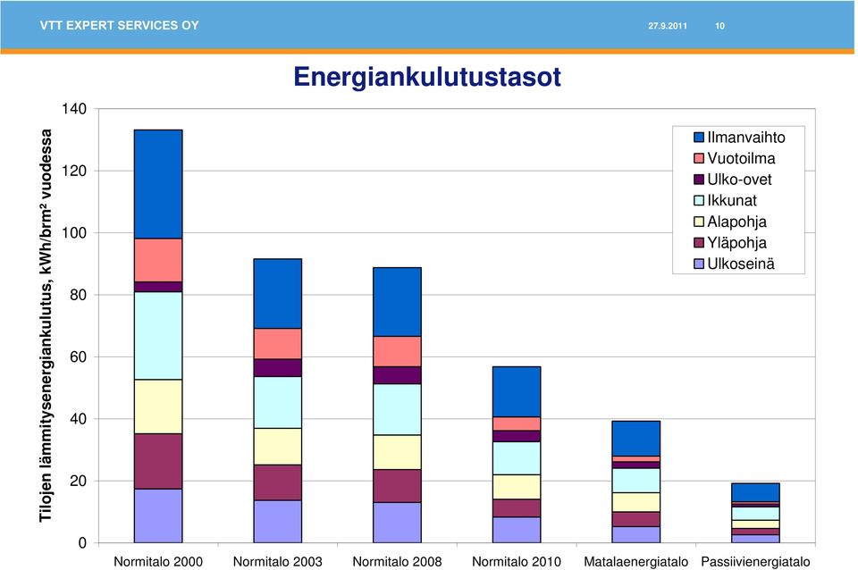 Ulko-ovet Ikkunat Alapohja Yläpohja Ulkoseinä 0 Normitalo 2000