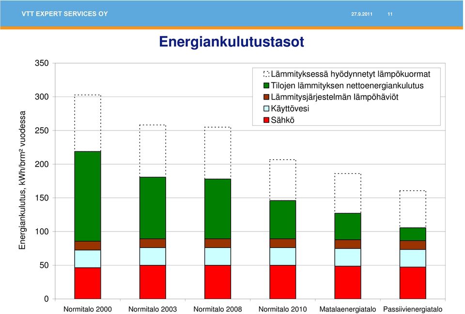 nettoenergiankulutus Lämmitysjärjestelmän lämpöhäviöt Käyttövesi Sähkö 0