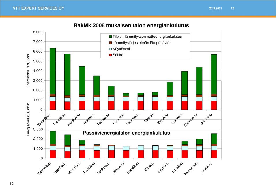 Maaliskuu Huhtikuu Toukokuu Kesäkuu Heinäkuu Elokuu Syyskuu Lokakuu Marraskuu Helmikuu 8 000 7 000 6 000 5 000 4 000 Tilojen lämmityksen nettoenergiankulutus