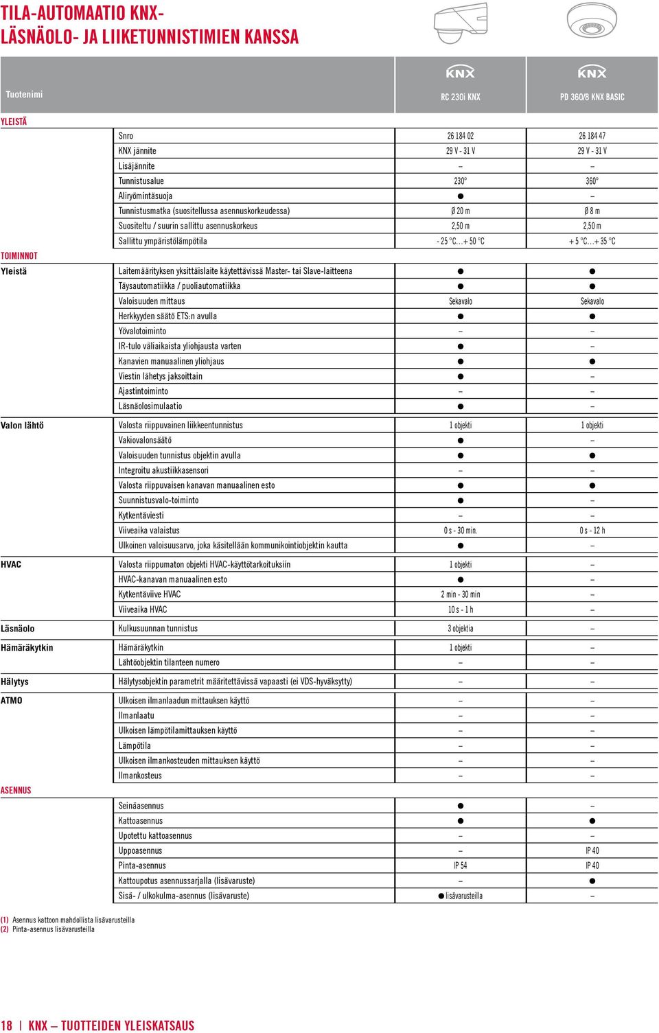 C + 5 C + 35 C Laitemäärityksen yksittäislaite käytettävissä Master- tai Slave-laitteena Täysautomatiikka / puoliautomatiikka Valoisuuden mittaus Sekavalo Sekavalo Herkkyyden säätö ETS:n avulla