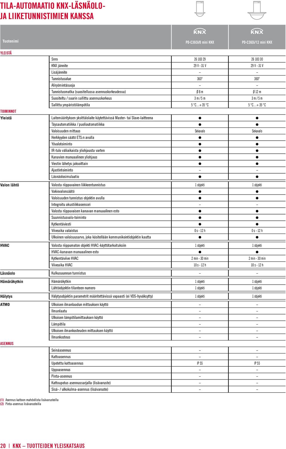 ympäristölämpötila 5 C + 35 C 5 C + 35 C Laitemäärityksen yksittäislaite käytettävissä Master- tai Slave-laitteena Täysautomatiikka / puoliautomatiikka Valoisuuden mittaus Sekavalo Sekavalo