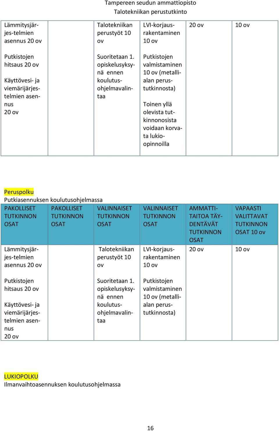 Putkiasennuksen koulutusohjelmassa PAKOLLISET TUTKINNON OSAT PAKOLLISET TUTKINNON OSAT VALINNAISET TUTKINNON OSAT Lämmitysjärjes-telmien asennus 20 ov Talotekniikan perustyöt 10 ov VALINNAISET