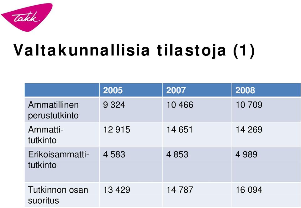 Ammatti- 12 915 14 651 14 269 tutkinto Erikoisammatti-