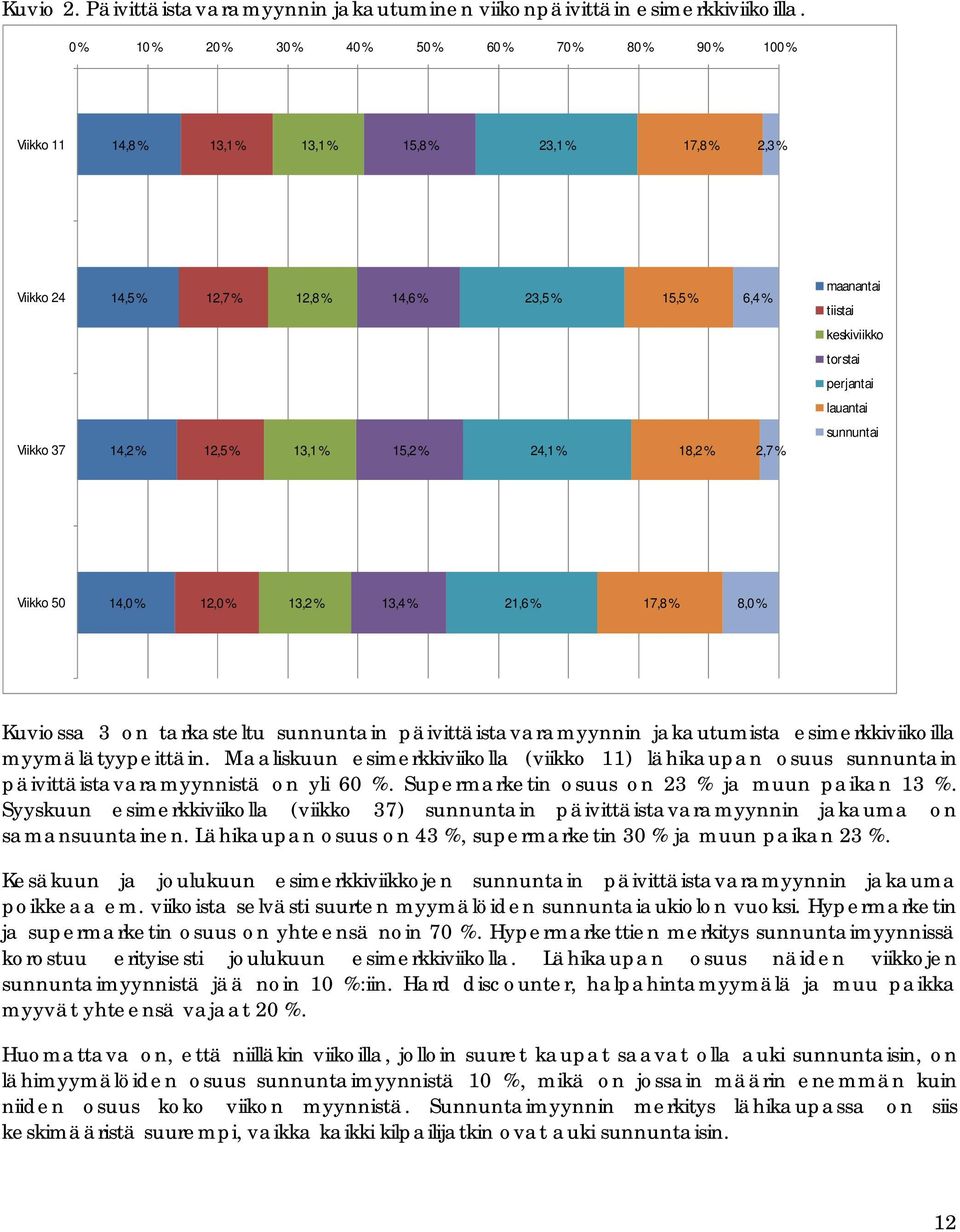 keskiviikko torstai perjantai lauantai Viikko 37 14,2 % 12,5 % 13,1 % 15,2 % 24,1 % 18,2 % 2,7 % sunnuntai Viikko 50 14,0 % 12,0 % 13,2 % 13,4 % 21,6 % 17,8 % 8,0 % Kuviossa 3 on tarkasteltu