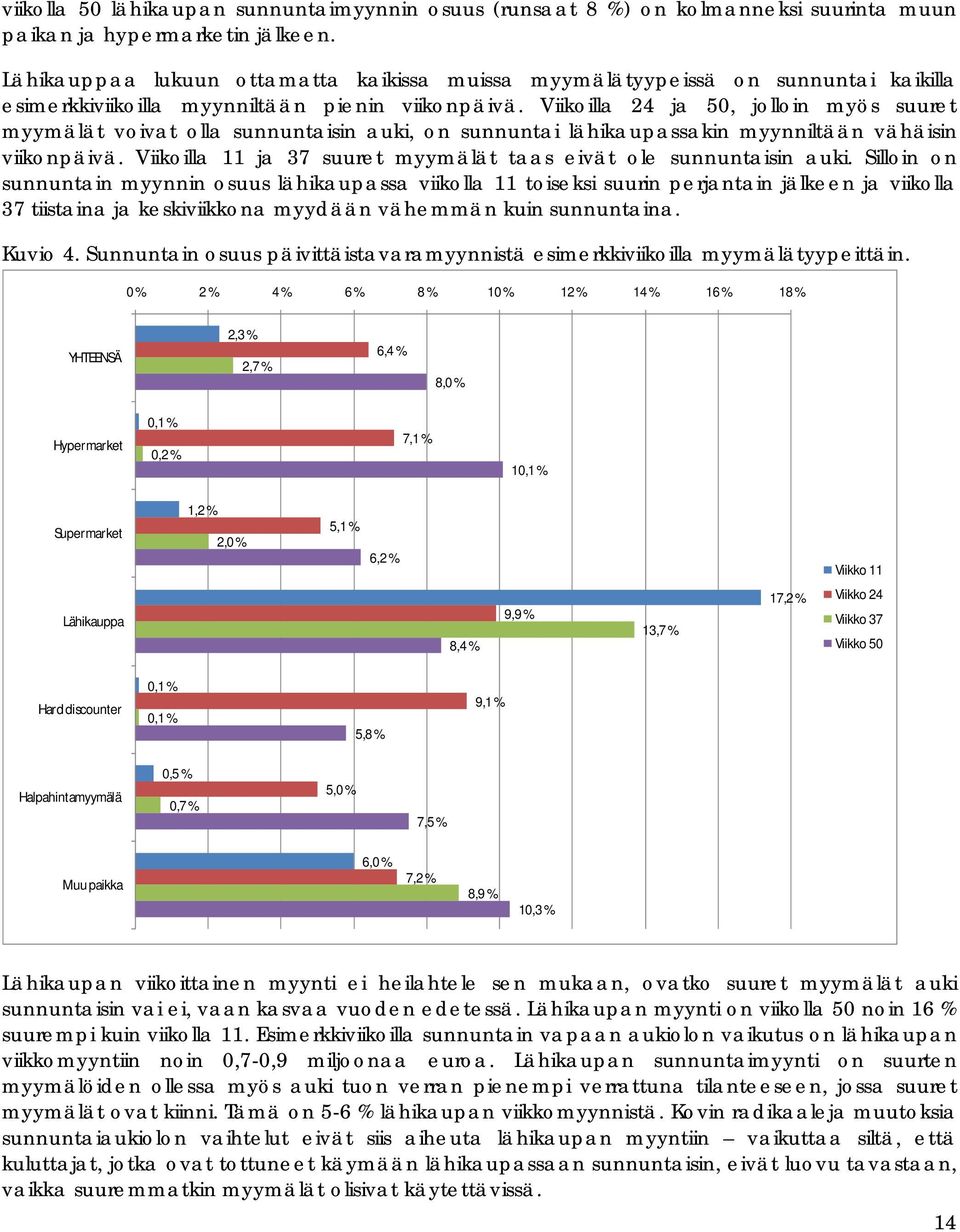 Viikoilla 24 ja 50, jolloin myös suuret myymälät voivat olla sunnuntaisin auki, on sunnuntai lähikaupassakin myynniltään vähäisin viikonpäivä.