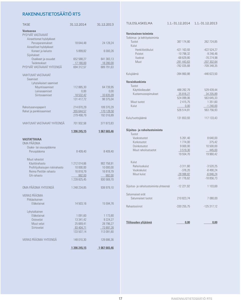 2013 Vastaavaa PYSYVÄT VASTAAVAT Aineettomat hyödykkeet Perusparannukset 18 644,48 24 128,24 Aineelliset hyödykkeet Koneet ja kalusto 5 899,82 6 000,26 Sijoitukset Osakkeet ja osuudet 652 588,27 641