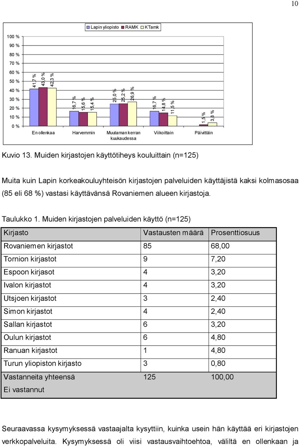 Muiden kirjastojen käyttötiheys kouluittain (n=125) Muita kuin Lapin korkeakouluyhteisön kirjastojen palveluiden käyttäjistä kaksi kolmasosaa (85 eli 68 %) vastasi käyttävänsä Rovaniemen alueen