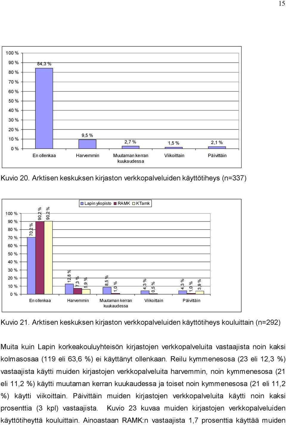 kuukaudessa 4,3 % 0,5 % Viikoittain 4,3 % 1, 3,9 % Päivittäin Kuvio 21.