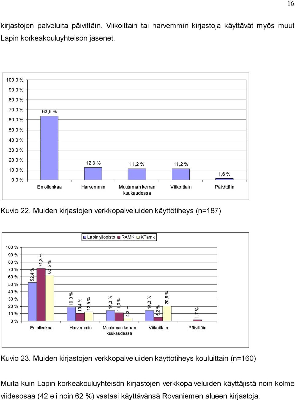 Muiden kirjastojen verkkopalveluiden käyttötiheys (n=187) Lapin yliopisto RAMK KTamk 10 9 3 2 52,4 % 71,3 % 62,5 % 19, 10,4 % 12,5 % 14,3 % 11,3 % 4,2 % En ollenkaa Harvemmin Muutaman kerran