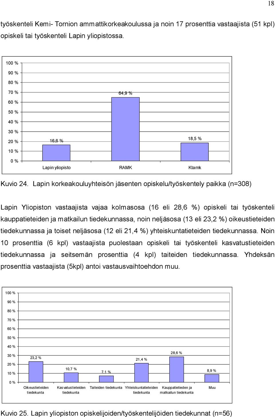 Lapin korkeakouluyhteisön jäsenten opiskelu/työskentely paikka (n=308) Lapin Yliopiston vastaajista vajaa kolmasosa (16 eli 28,6 %) opiskeli tai työskenteli kauppatieteiden ja matkailun