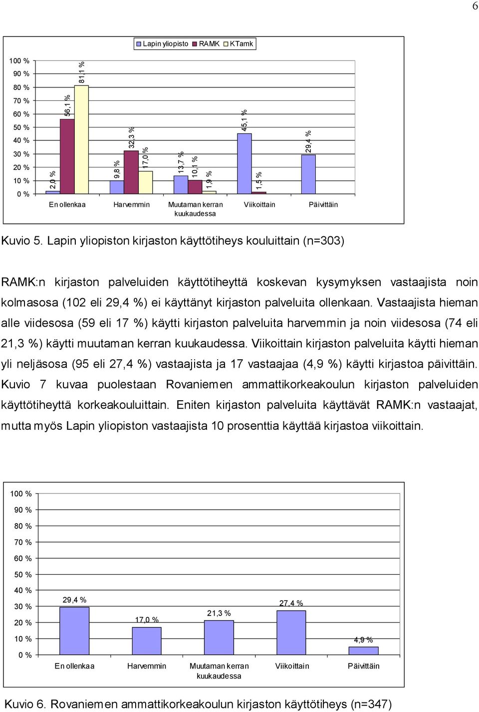 palveluita ollenkaan. Vastaajista hieman alle viidesosa (59 eli 17 %) käytti kirjaston palveluita harvemmin ja noin viidesosa (74 eli 21,3 %) käytti muutaman kerran kuukaudessa.