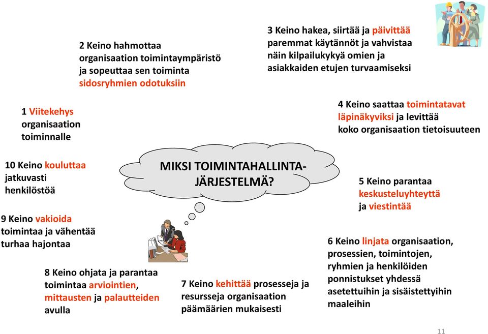 henkilöstöä 9 Keino vakioida toimintaa ja vähentää turhaa hajontaa 8 Keino ohjata ja parantaa toimintaa arviointien, mittausten ja palautteiden avulla MIKSI TOIMINTAHALLINTA- JÄRJESTELMÄ?