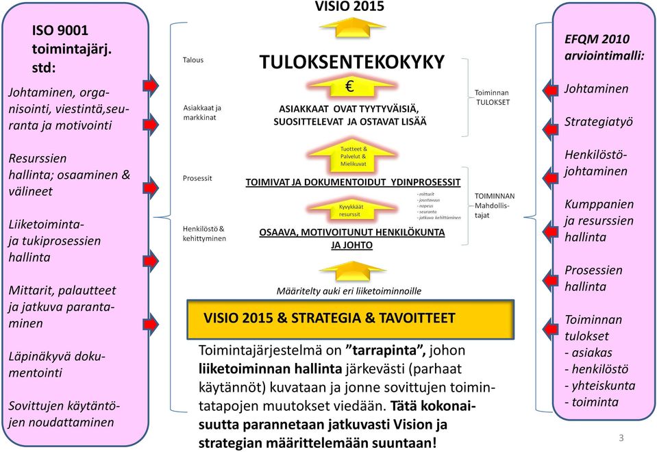 Läpinäkyvä dokumentointi Sovittujen käytäntöjen noudattaminen VISIO 2015 Määritelty auki eri liiketoiminnoille VISIO 2015 & STRATEGIA & TAVOITTEET Toimintajärjestelmä on tarrapinta, johon