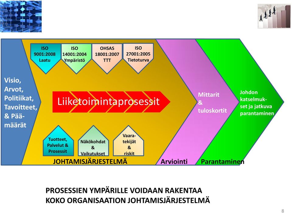 Vaikutukset Vaaratekijät & riskit Mittarit & tuloskortit JOHTAMISJÄRJESTELMÄ Arviointi Parantaminen Johdon