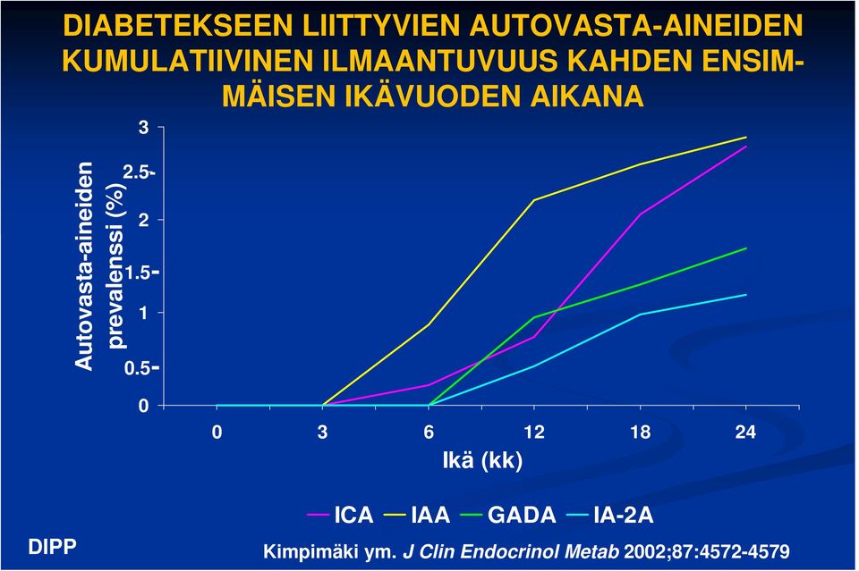 Autovasta-aineiden prevalenssi (%) 3 2 1 2.5-1.5-0.