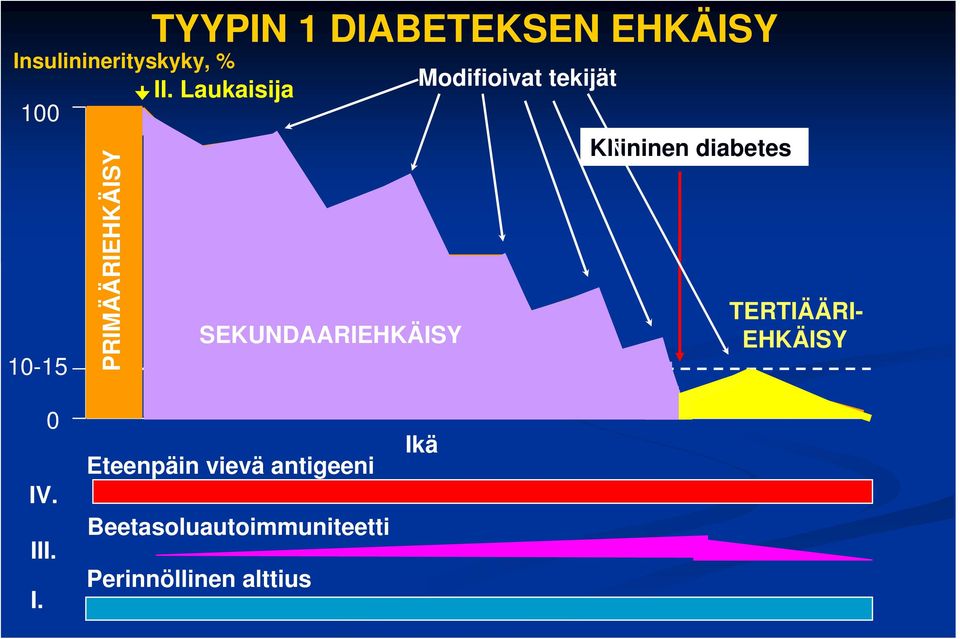 Laukaisija SEKUNDAARIEHKÄISY Modifioivat tekijät Kliininen