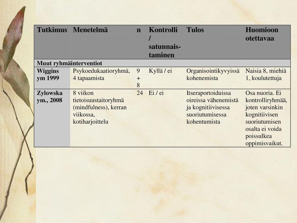 Tulos Organisointikyvyissä kohenemista 24 Ei / ei Itseraportoiduissa oireissa vähenemistä ja kognitiivisessa suoriutumisessa