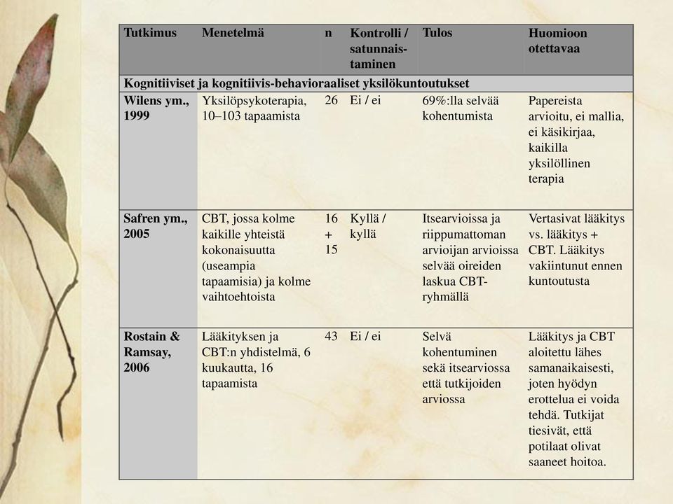 , 2005 CBT, jossa kolme kaikille yhteistä kokonaisuutta (useampia tapaamisia) ja kolme vaihtoehtoista 16 + 15 Kyllä / kyllä Itsearvioissa ja riippumattoman arvioijan arvioissa selvää oireiden laskua